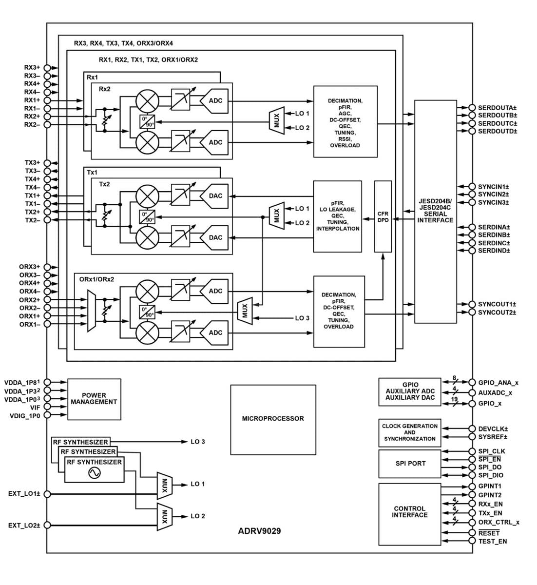 Blockdiagramm - Analog Devices Inc. ADRV9029 Quad-HF-Transceiver